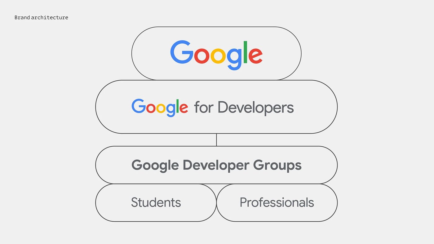 Image 2: generative brand identity motion design Google brand architecture capsules